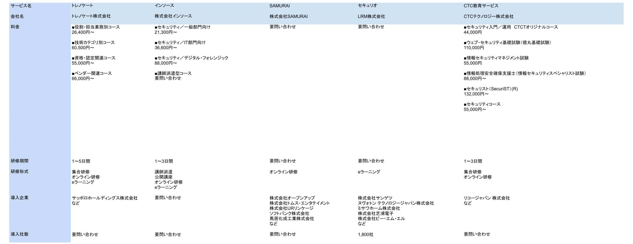 セキュリティ研修比較表