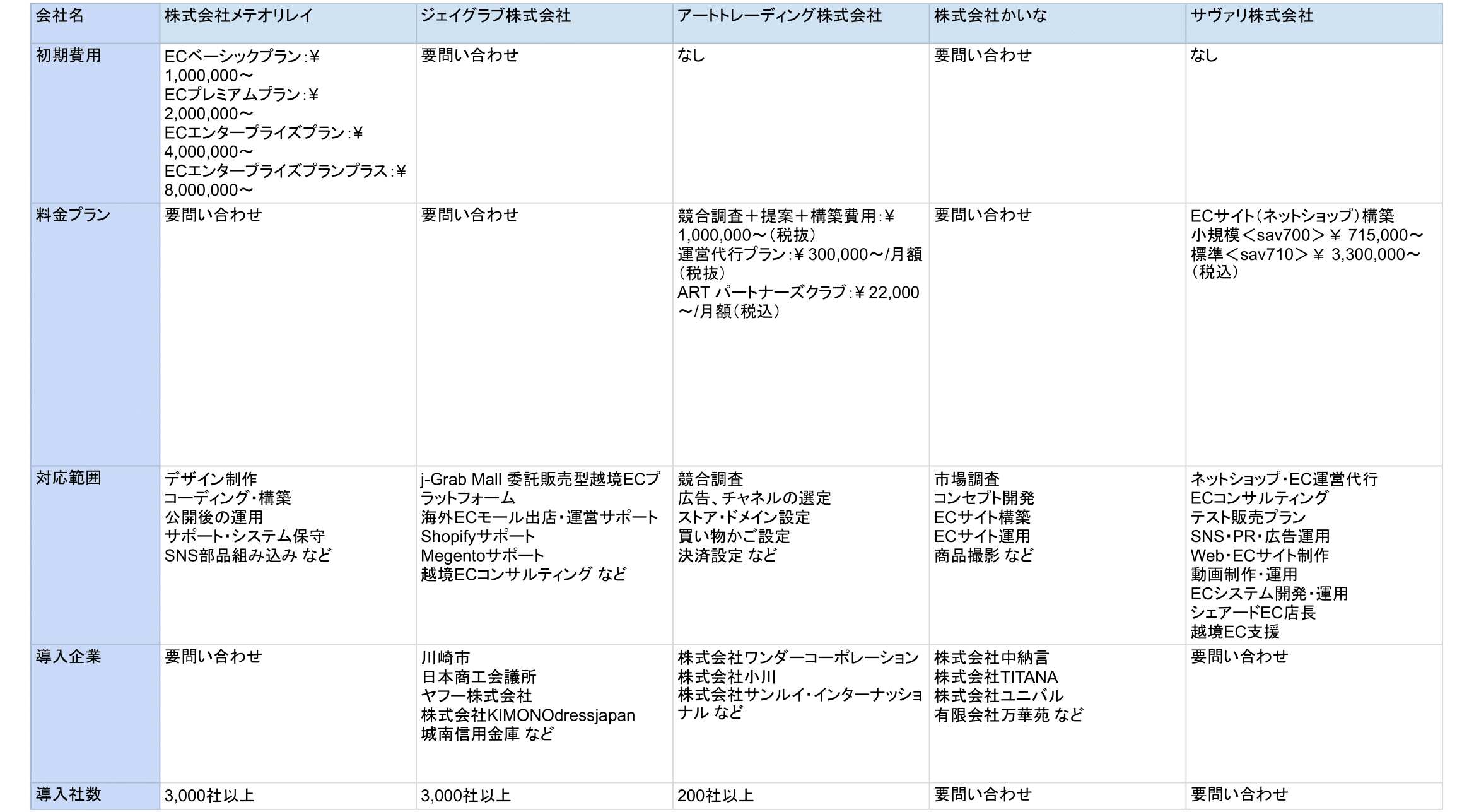 ECサイト制作会社比較表