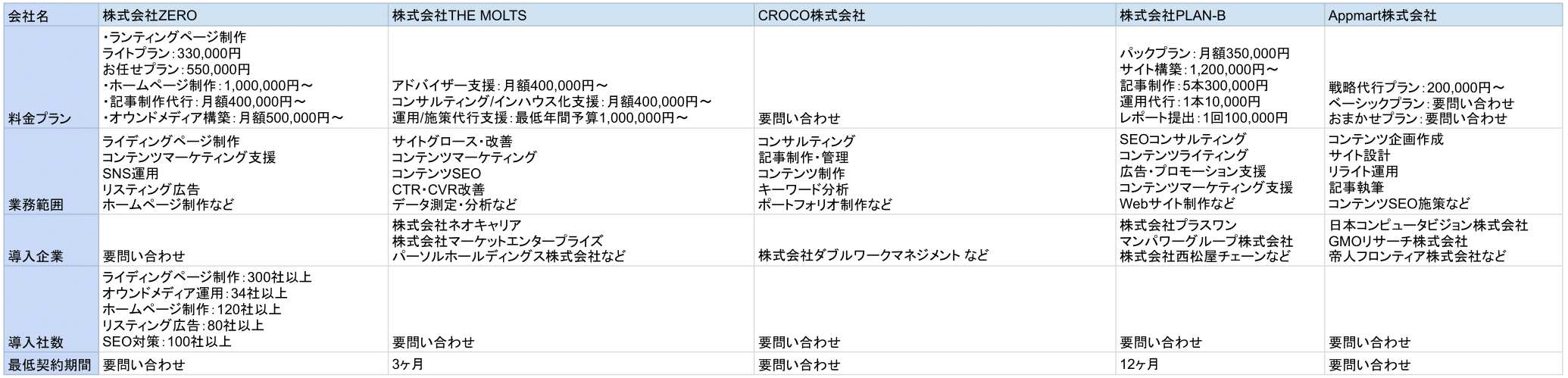 オウンドメディア運用代行会社比較表