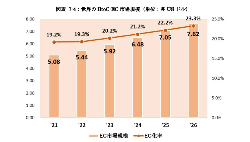 世界のBtoC-EC市場規模_経済産業省