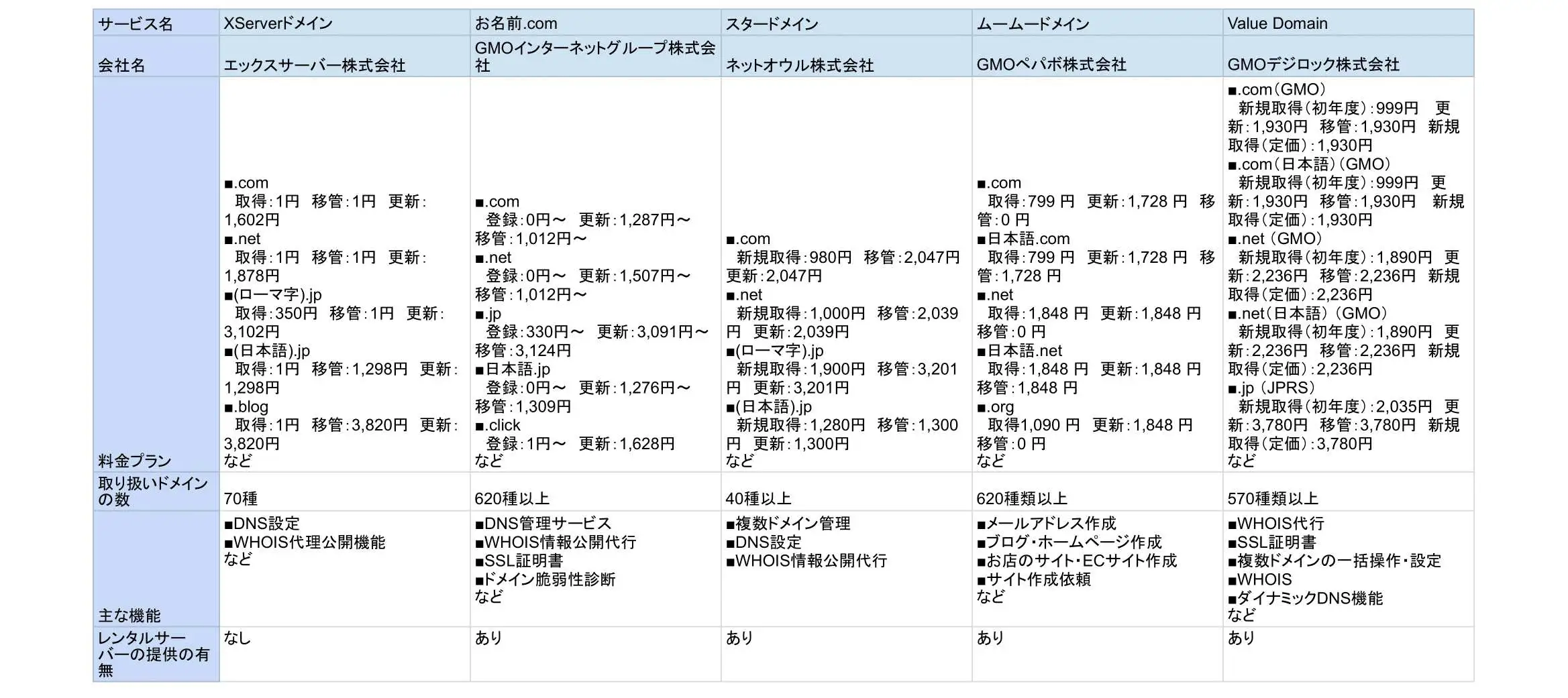 2026年版/比較表つき】ドメイン取得サービスおすすめ15選を比較！選び方も紹介 | LISKUL