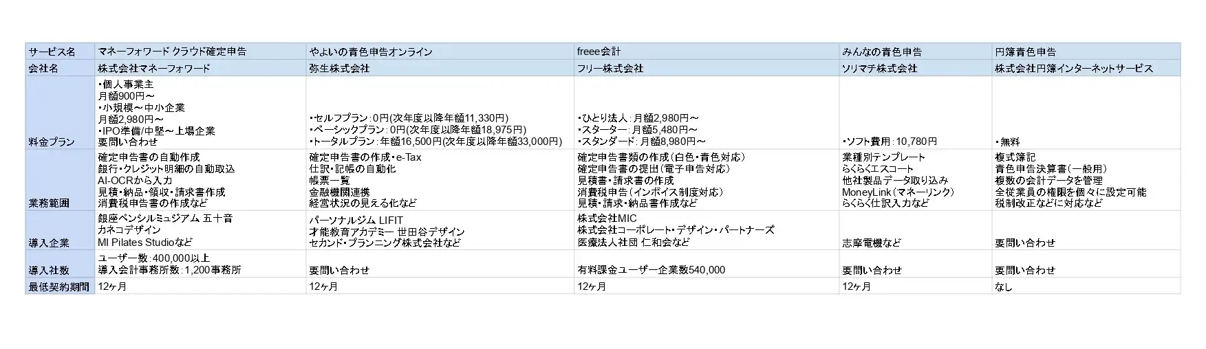 2025年最新版】青色申告ソフトおすすめ20選を比較！選び方も紹介