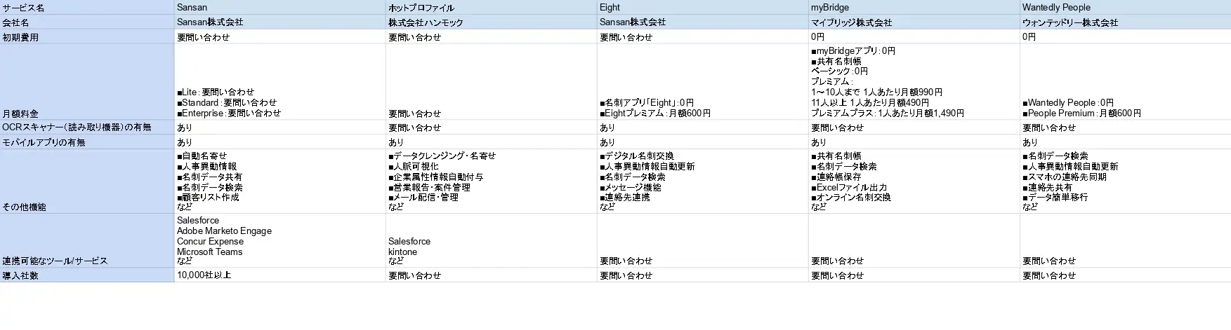 2026年版/比較表つき】名刺管理システムおすすめ22選を比較！選び方も