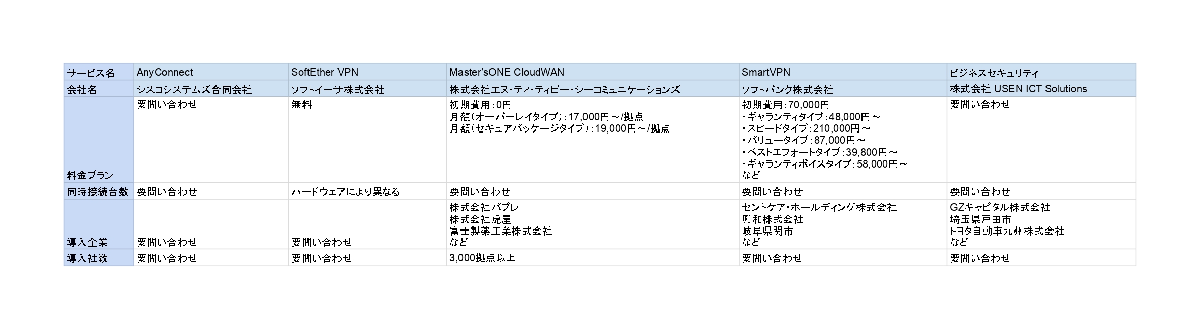 法人向けVPN