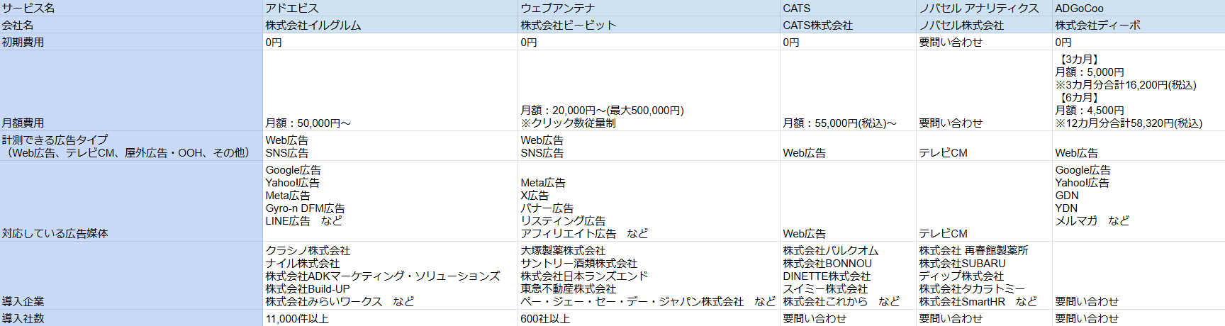 クロスチャネル分析による広告効果の総合評価