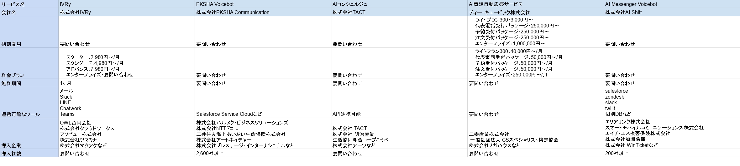 AI電話自動応答サービス比較