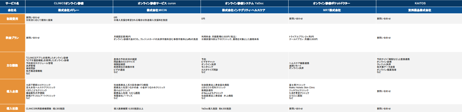 オンライン診療システム 比較表