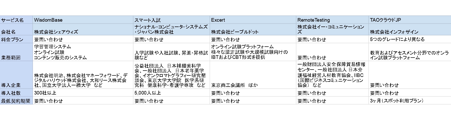 オンライン試験システム比較表