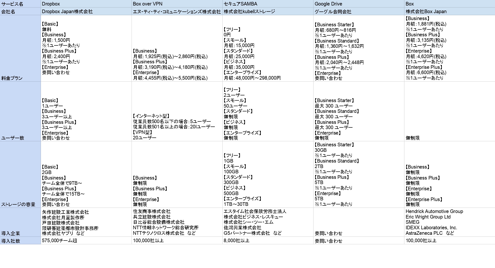 法人向けクラウドストレージ比較