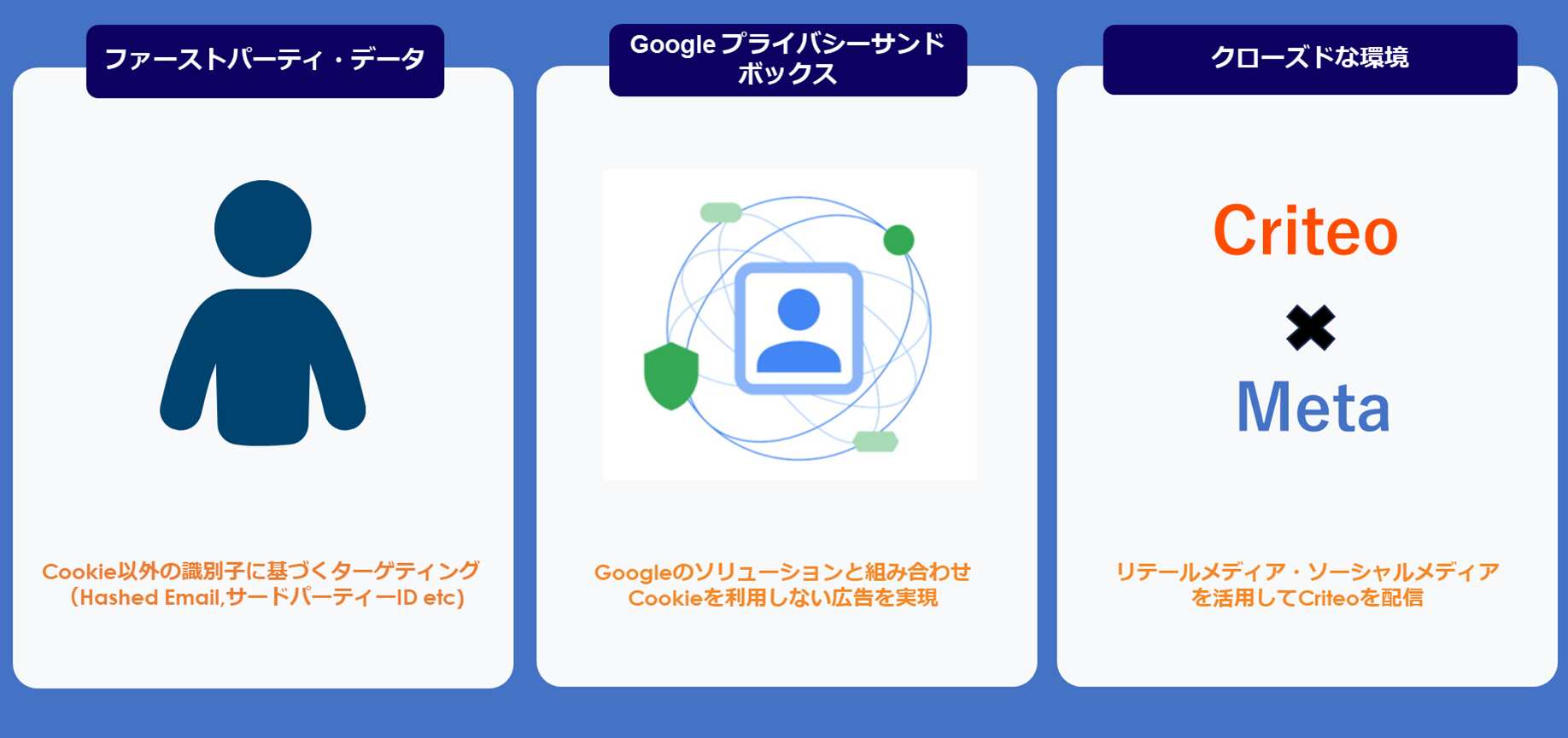 アドレサビリティ戦略の施策内容