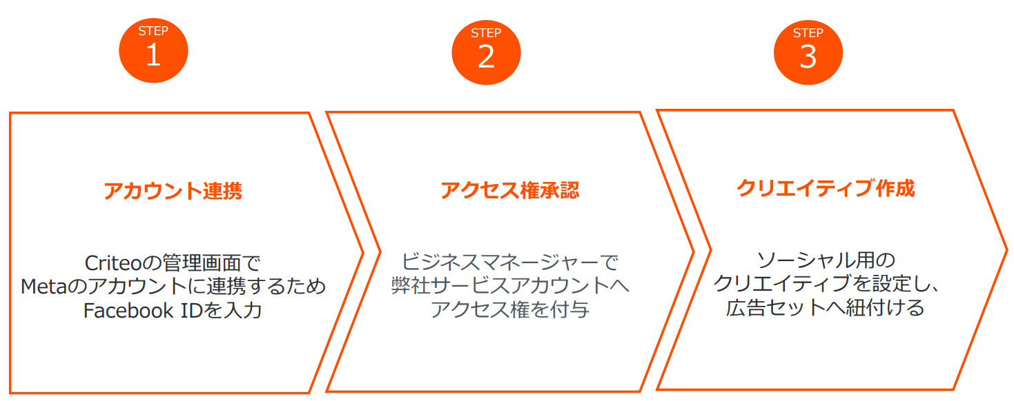 Facebook・Instagram面への配信の実装手順