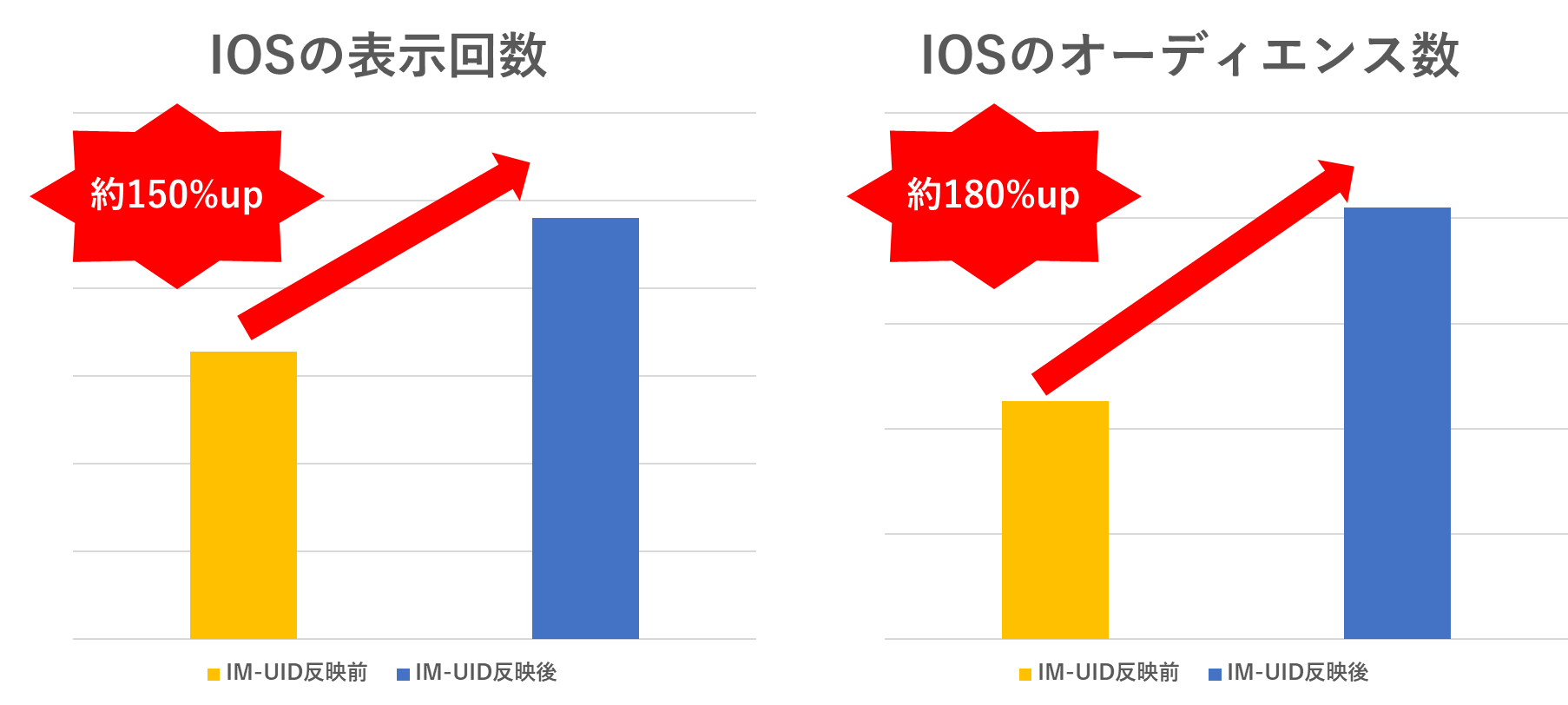 IM-UID反映前後のIOS(iPhoneシリーズのOS)の「表示回数」「オーディエンス」の比較