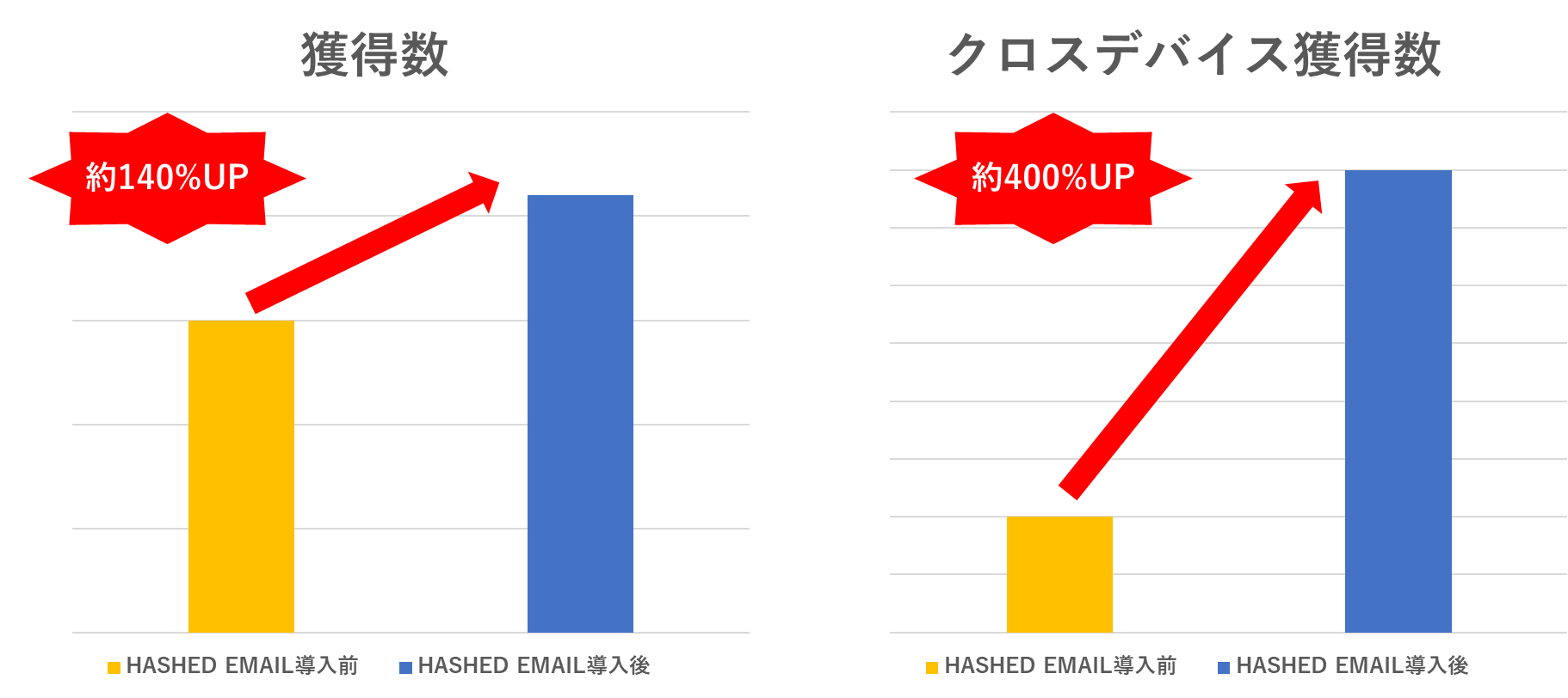 HASHED EMAIL導入前後の「獲得数」「クロスデバイス獲得数」の比較