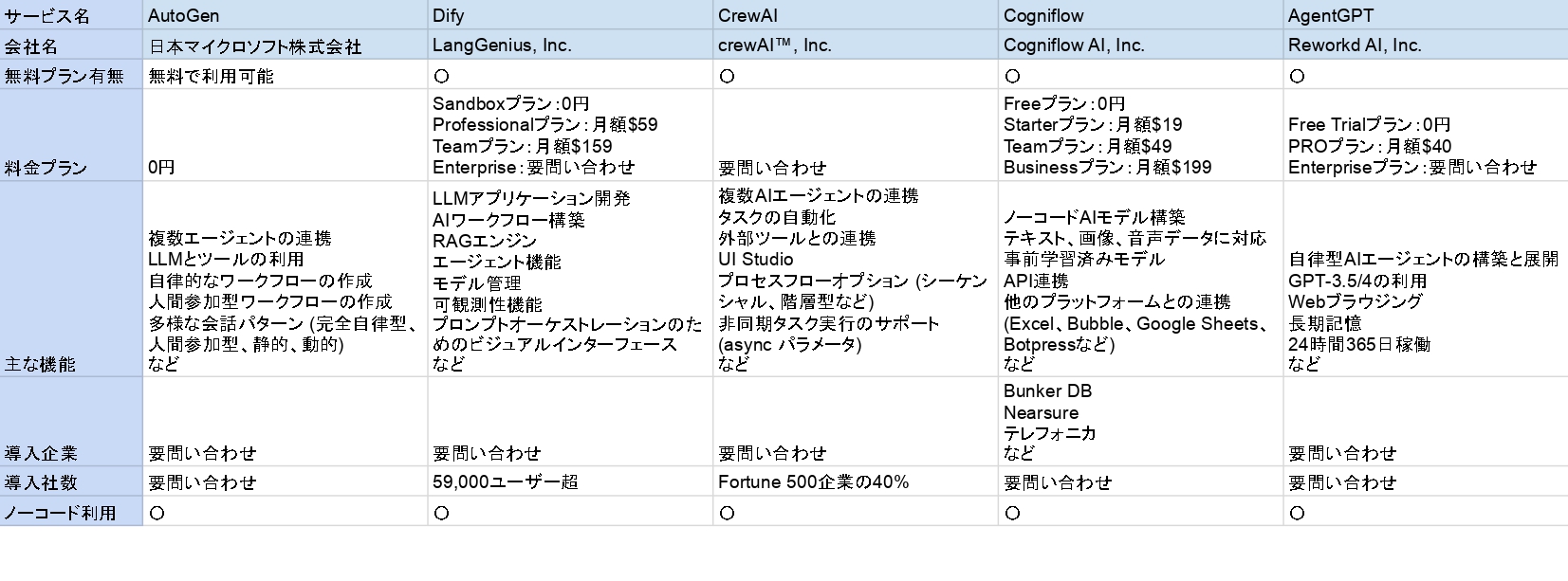 AIエージェントサービス比較