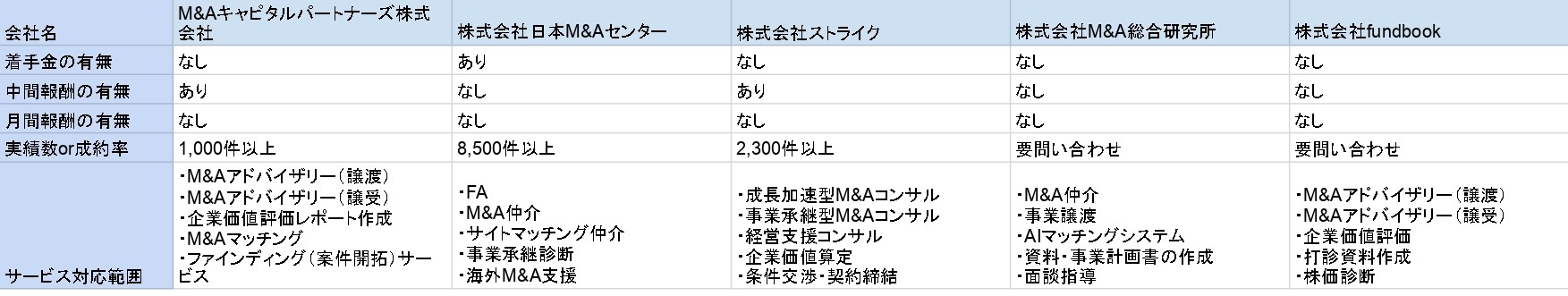 M&A仲介会社 比較表