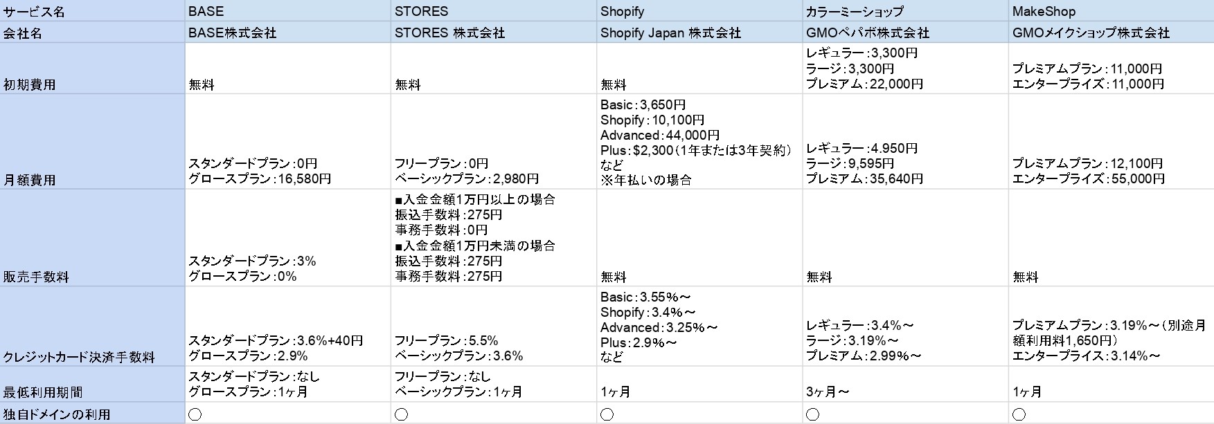 ネットショップ開業ツール 比較表
