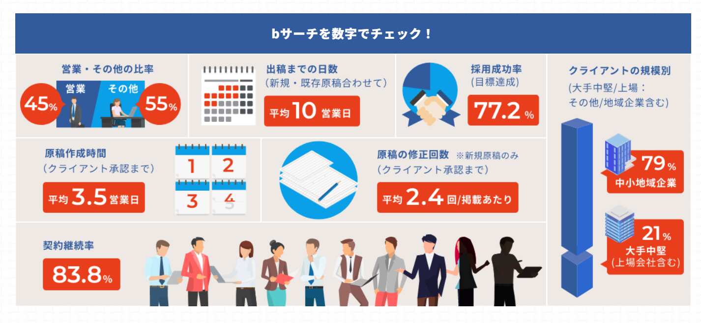 bサーチの支援実績
