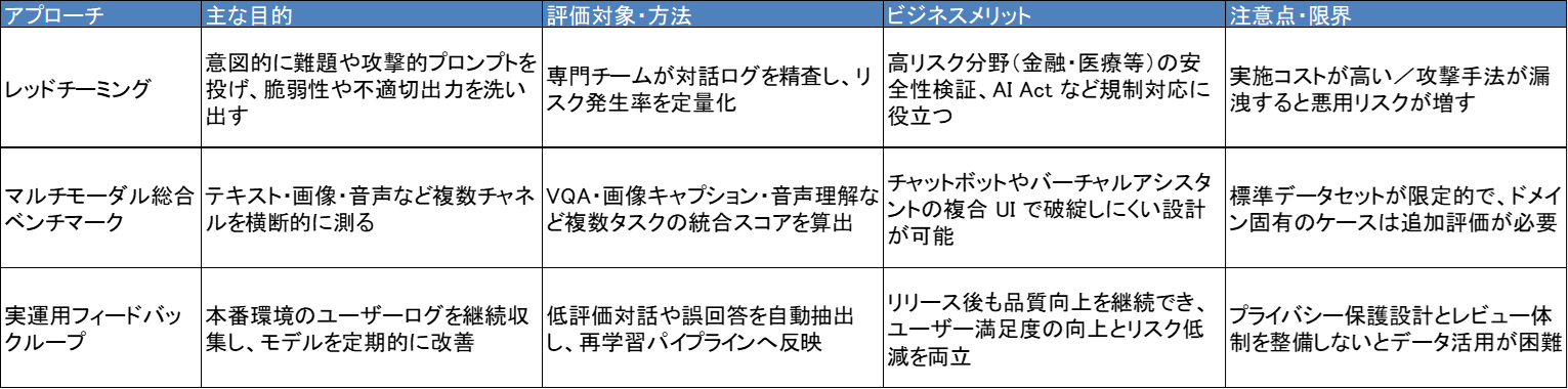 レッドチーミング等、AI評価アプローチ3種の特徴を整理した比較表