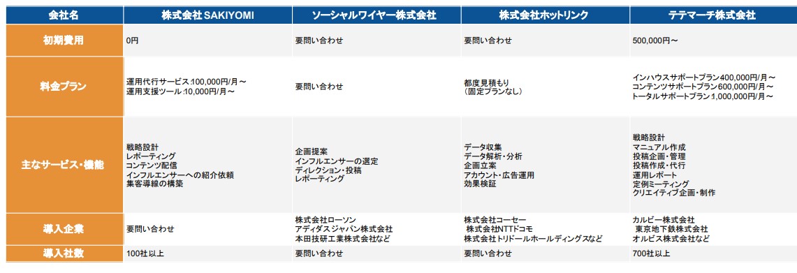インスタグラム運用代行 比較表