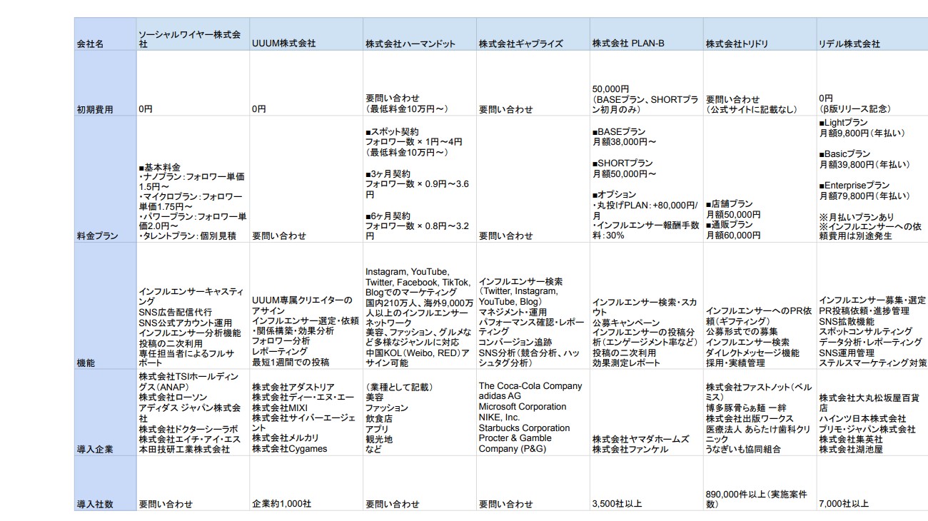 インフルエンサーマーケティング