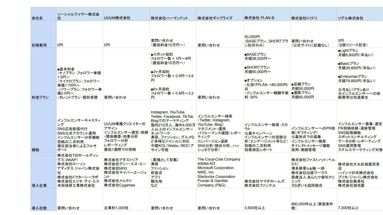 2026年版/比較表つき】インフルエンサーマーケティング会社おすすめ40