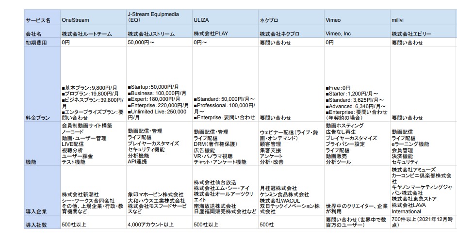 動画配信プラットフォームの比較表