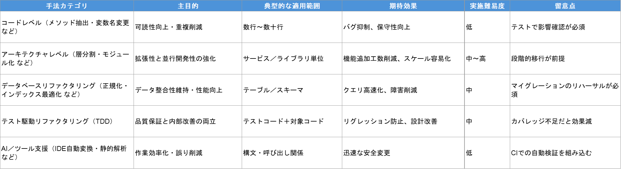 リファクタリングとは？意味と代表的な手法・ツールまで一挙解説 
