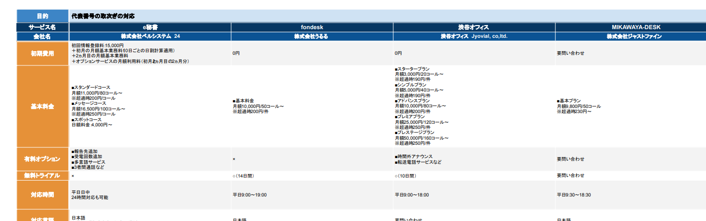 電話代行