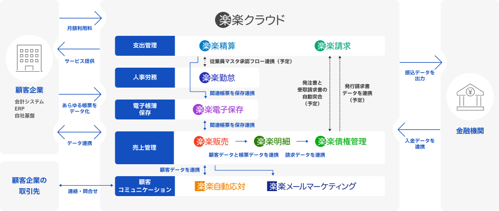 楽楽クラウドに含まれるSaaS群の一覧図